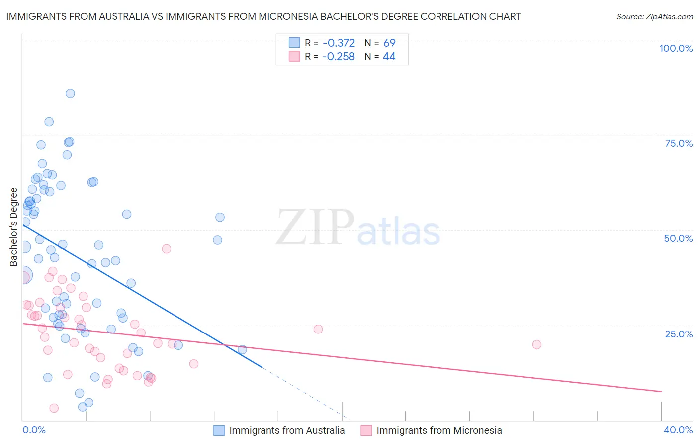 Immigrants from Australia vs Immigrants from Micronesia Bachelor's Degree