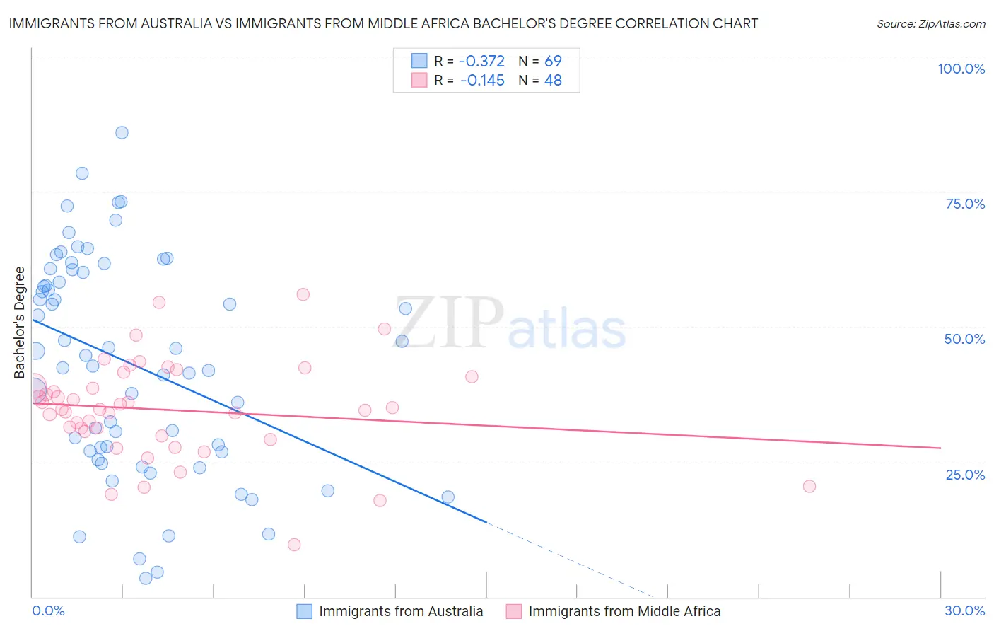 Immigrants from Australia vs Immigrants from Middle Africa Bachelor's Degree