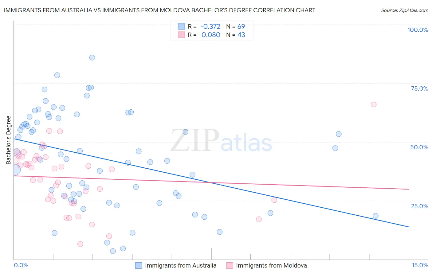 Immigrants from Australia vs Immigrants from Moldova Bachelor's Degree
