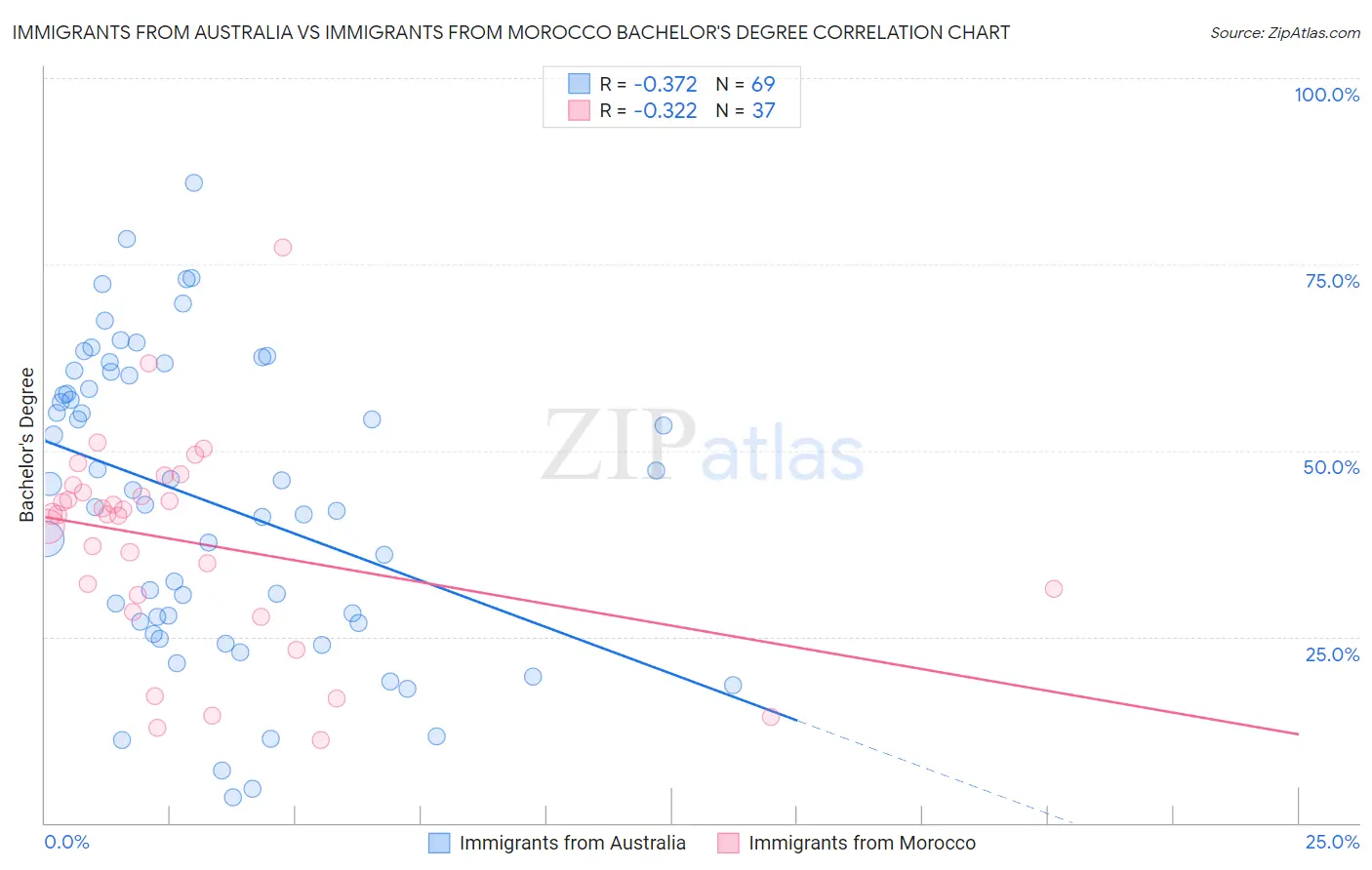 Immigrants from Australia vs Immigrants from Morocco Bachelor's Degree