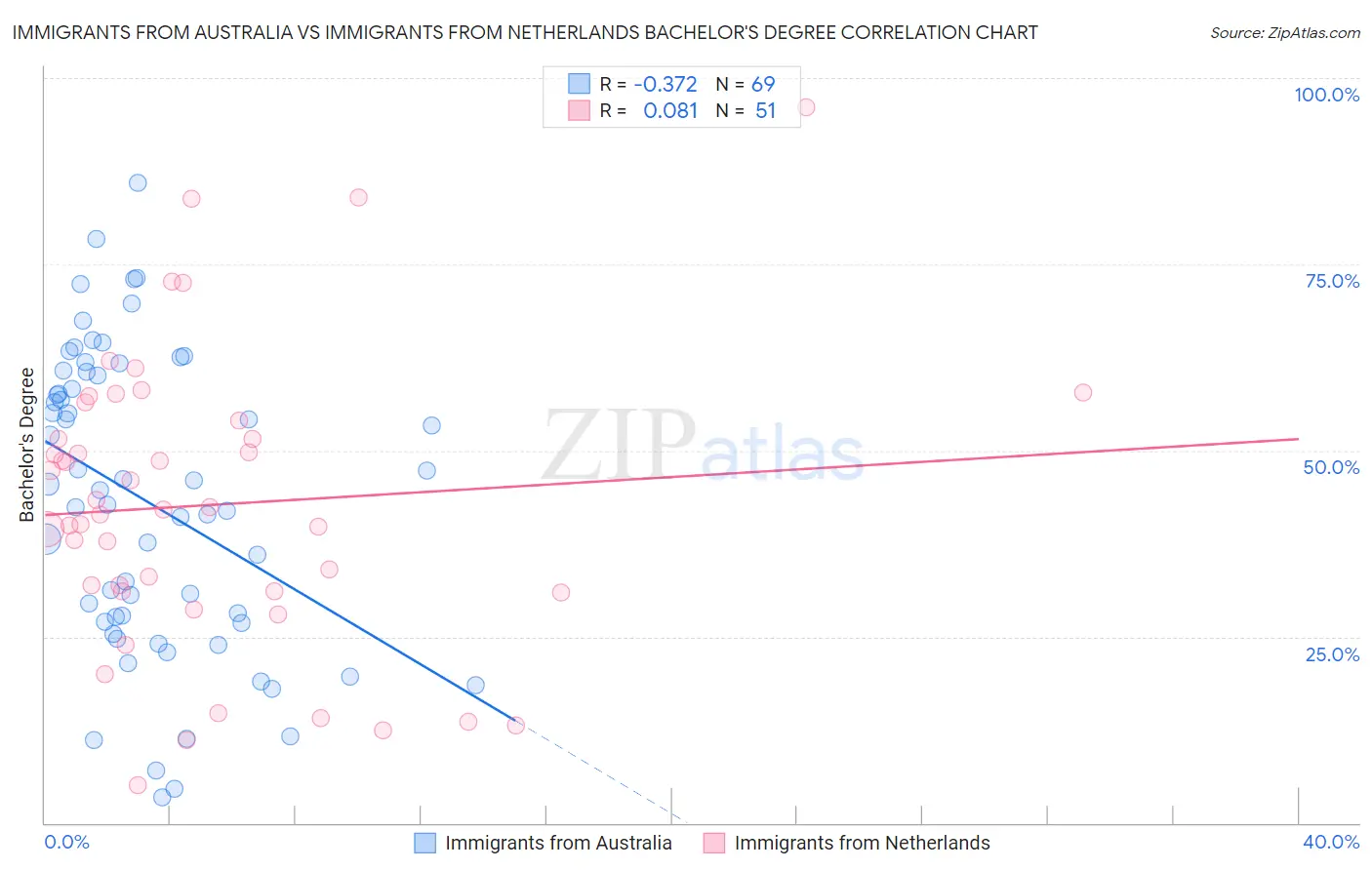 Immigrants from Australia vs Immigrants from Netherlands Bachelor's Degree