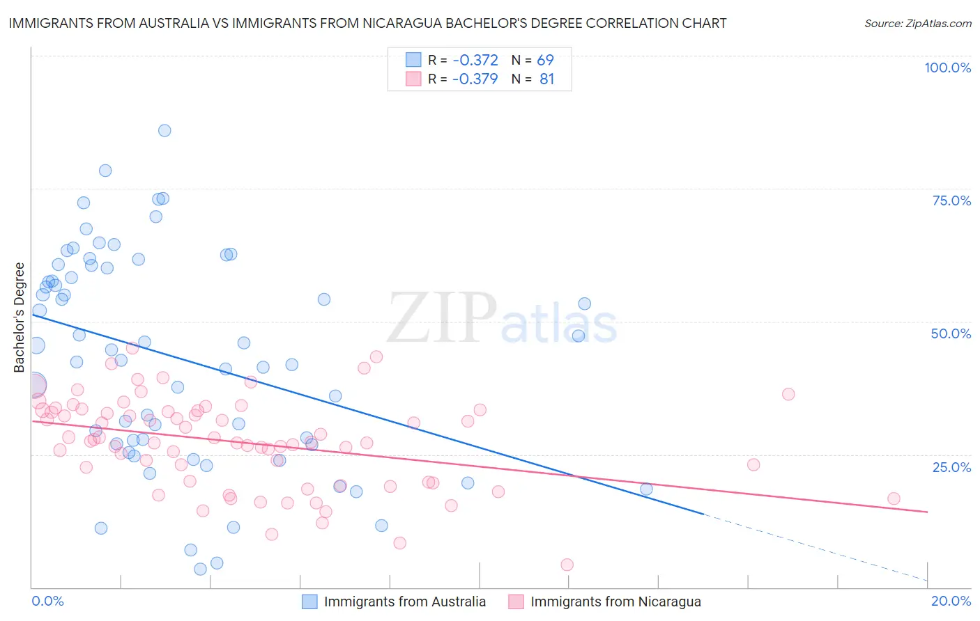 Immigrants from Australia vs Immigrants from Nicaragua Bachelor's Degree
