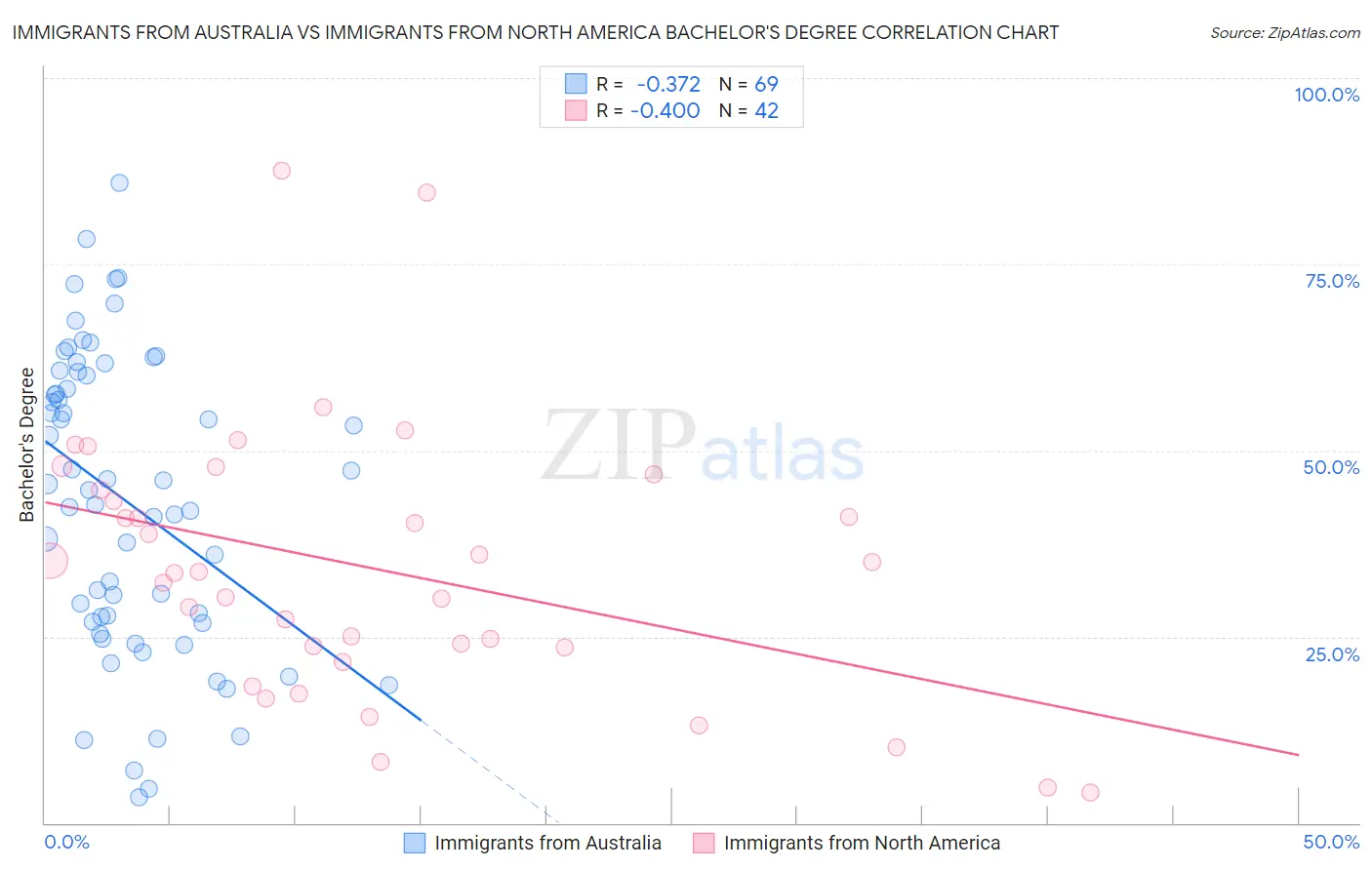 Immigrants from Australia vs Immigrants from North America Bachelor's Degree
