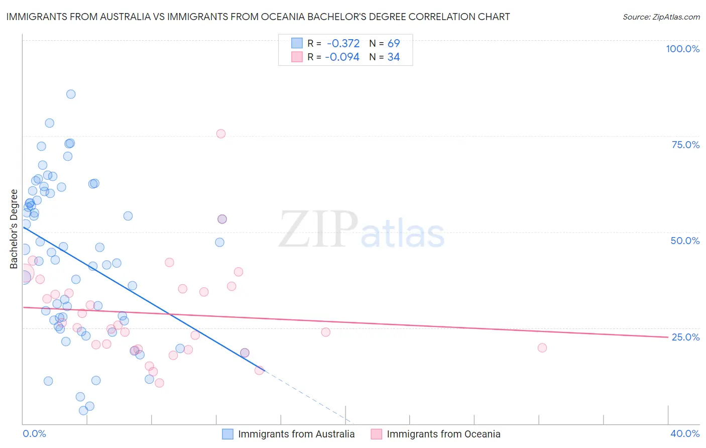 Immigrants from Australia vs Immigrants from Oceania Bachelor's Degree