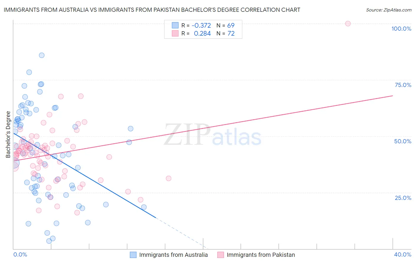 Immigrants from Australia vs Immigrants from Pakistan Bachelor's Degree