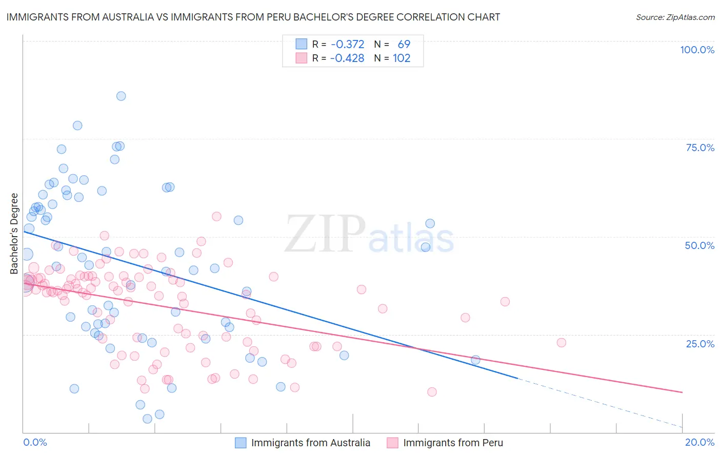 Immigrants from Australia vs Immigrants from Peru Bachelor's Degree