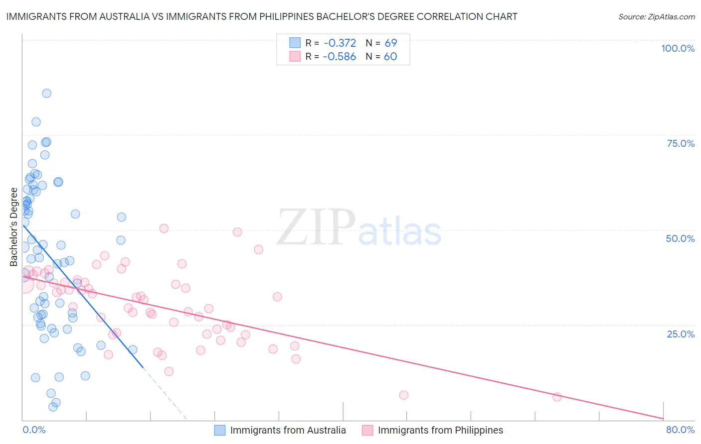 Immigrants from Australia vs Immigrants from Philippines Bachelor's Degree