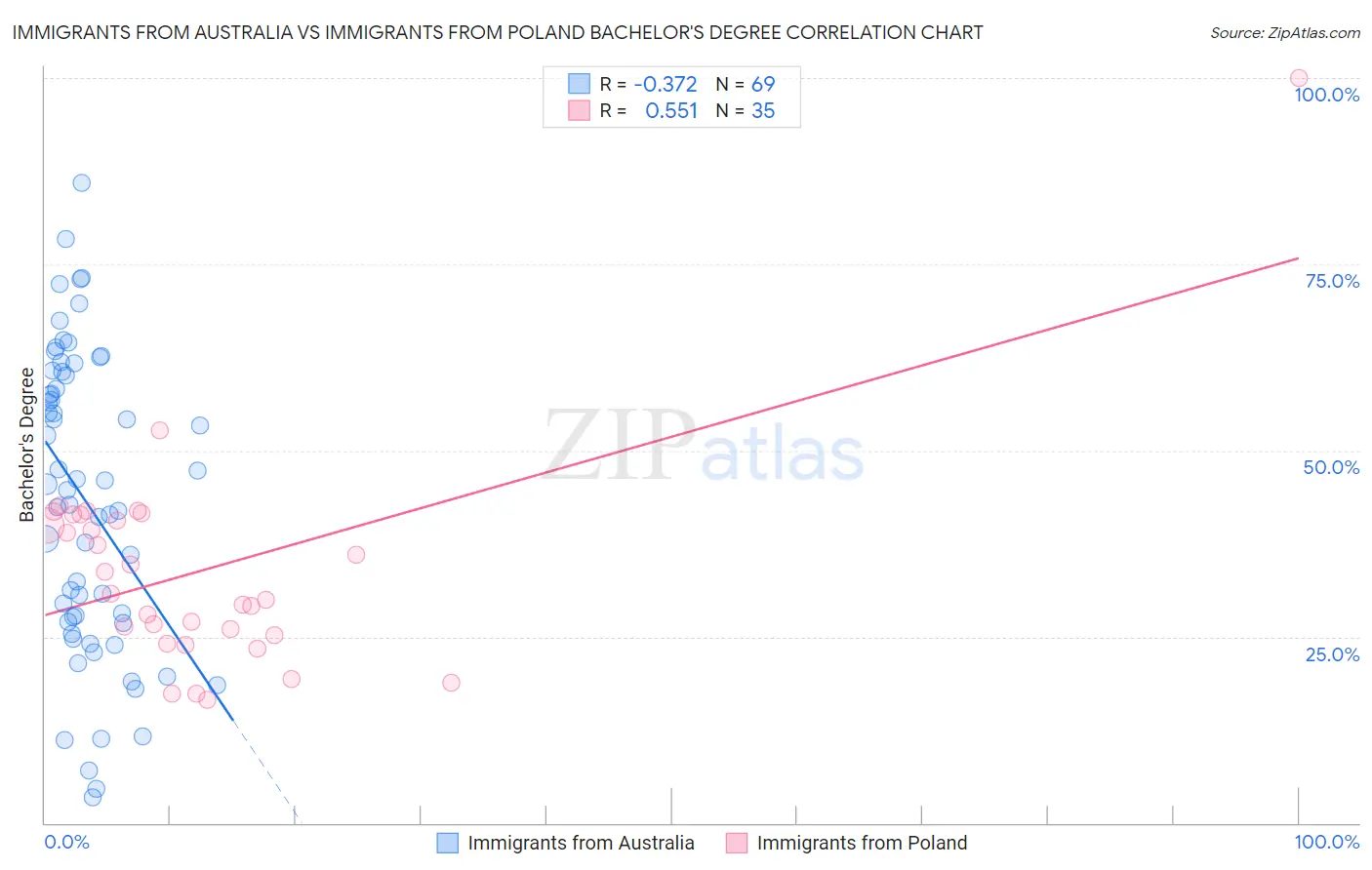 Immigrants from Australia vs Immigrants from Poland Bachelor's Degree