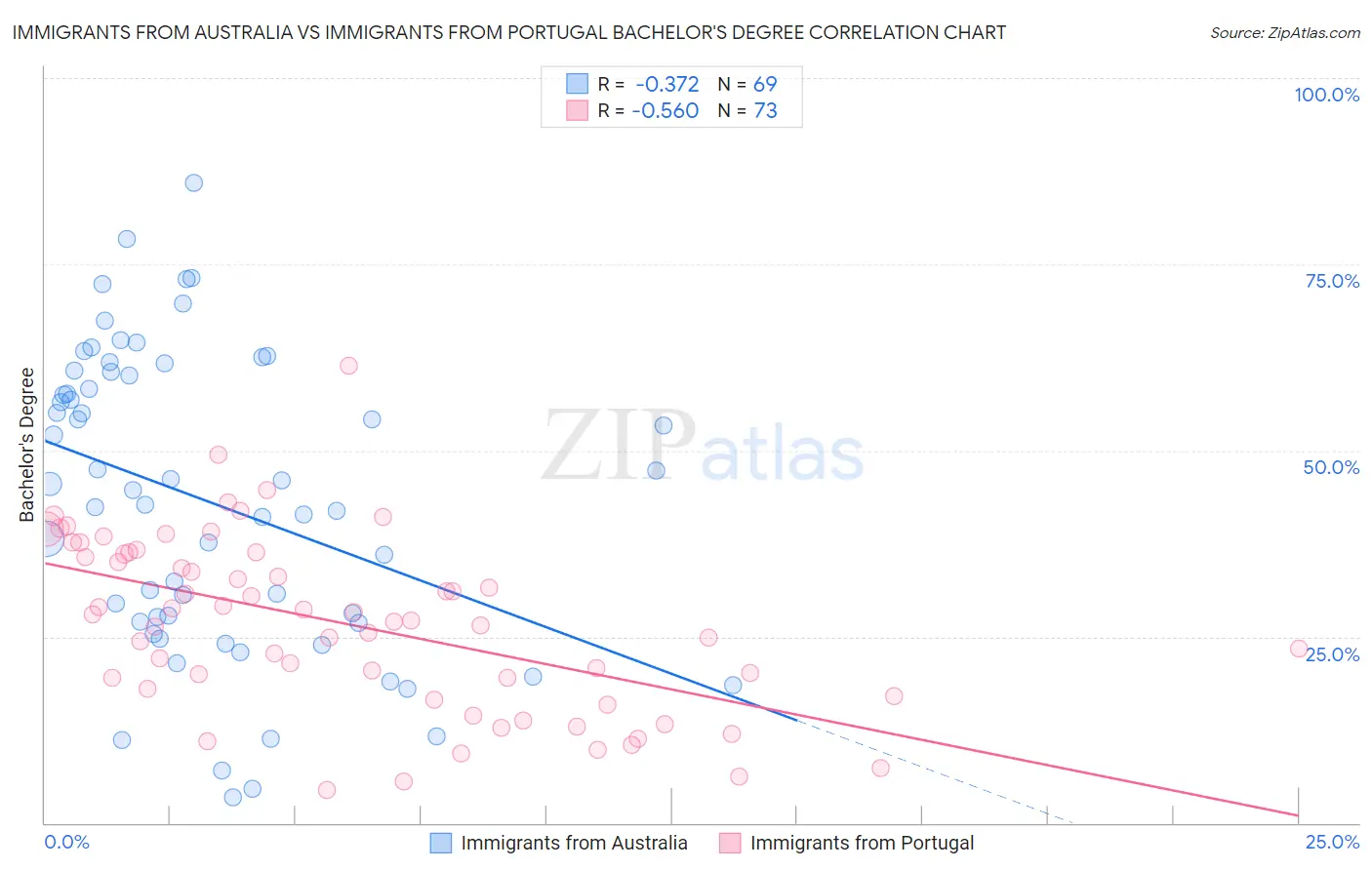 Immigrants from Australia vs Immigrants from Portugal Bachelor's Degree