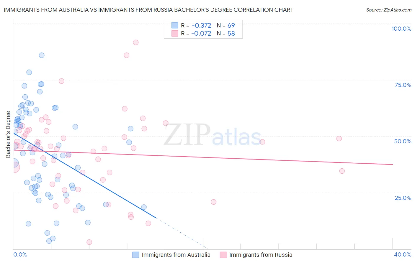 Immigrants from Australia vs Immigrants from Russia Bachelor's Degree