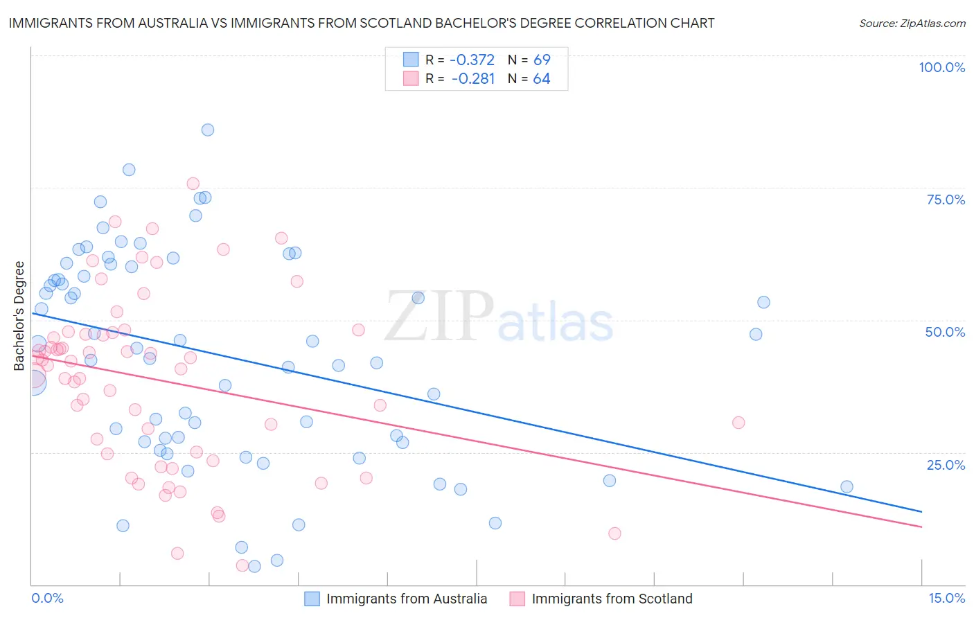 Immigrants from Australia vs Immigrants from Scotland Bachelor's Degree