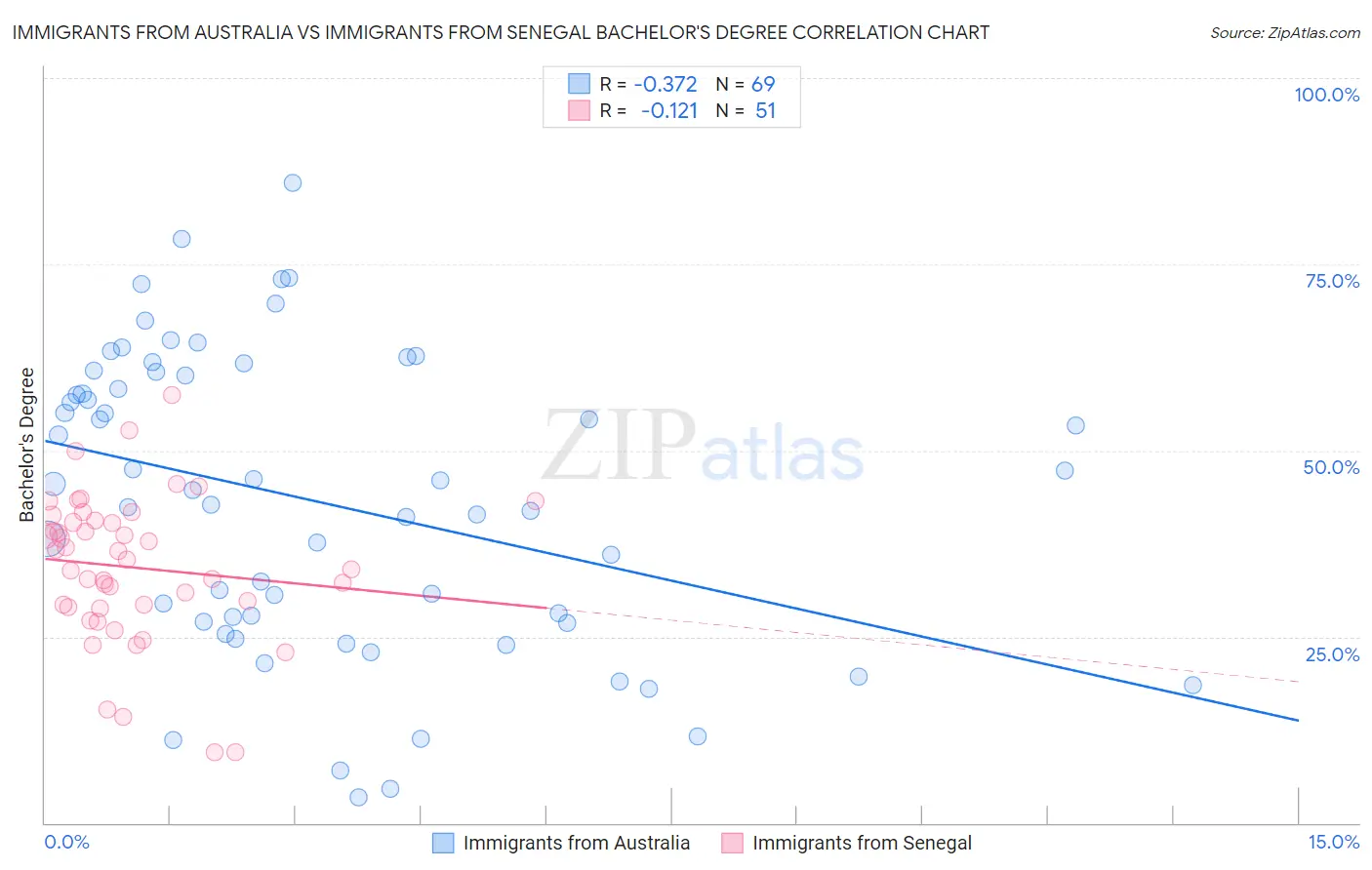 Immigrants from Australia vs Immigrants from Senegal Bachelor's Degree