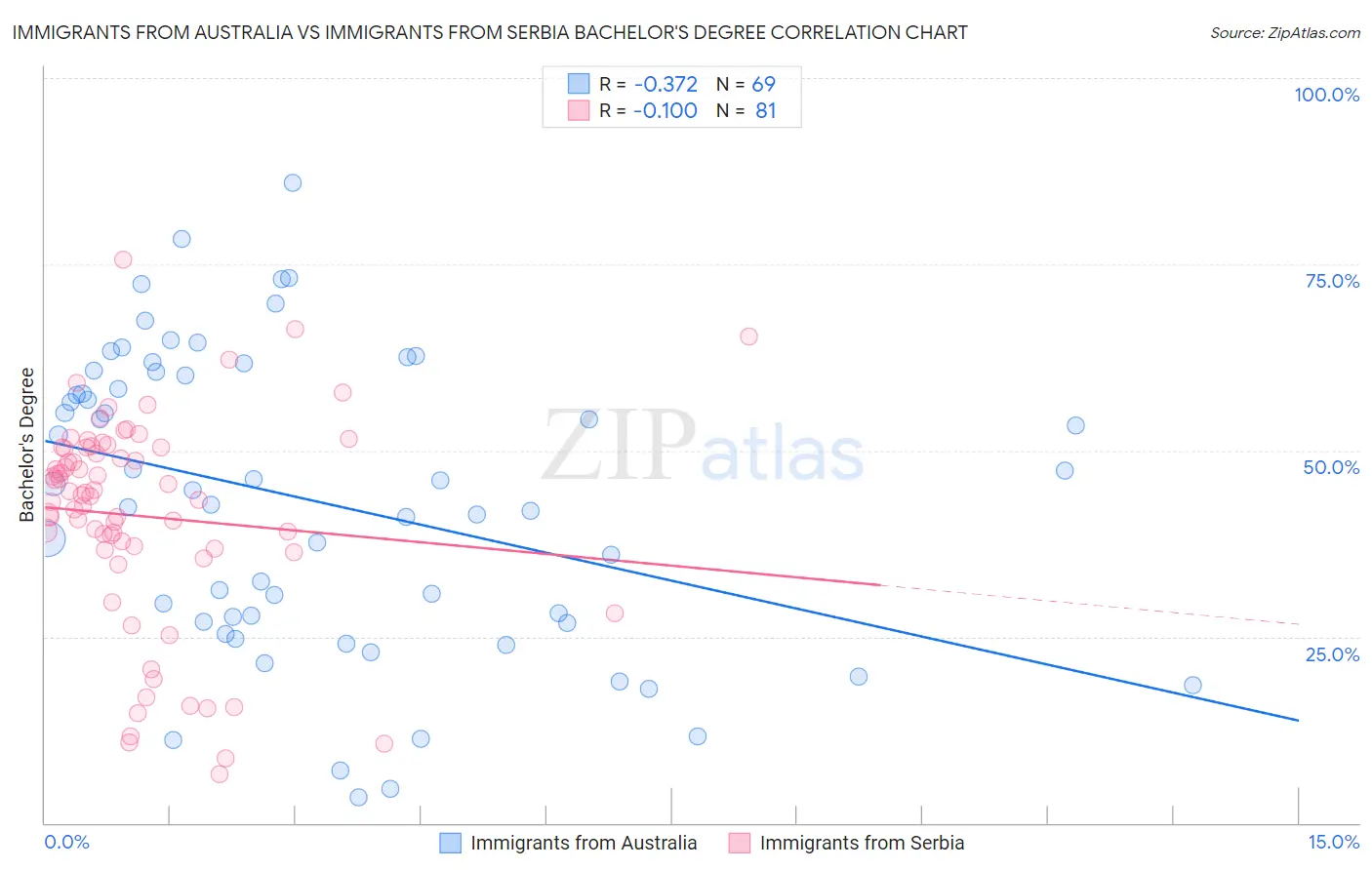 Immigrants from Australia vs Immigrants from Serbia Bachelor's Degree