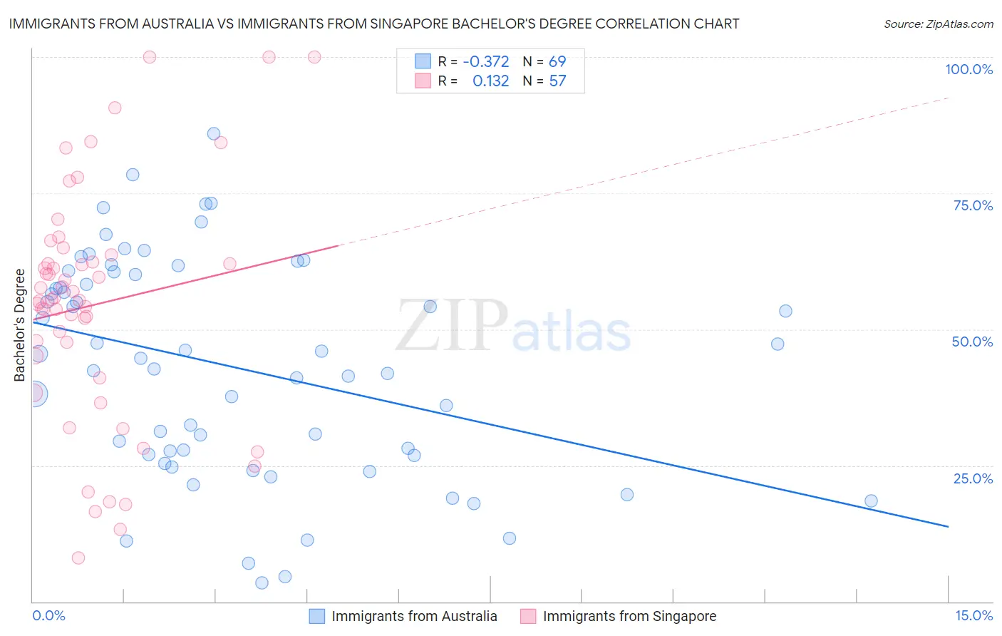 Immigrants from Australia vs Immigrants from Singapore Bachelor's Degree