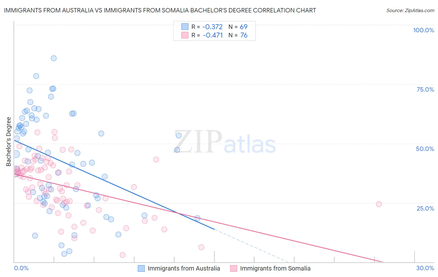 Immigrants from Australia vs Immigrants from Somalia Bachelor's Degree