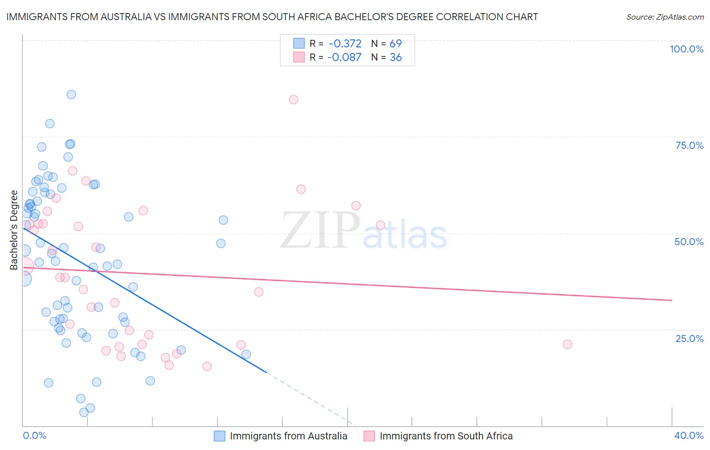 Immigrants from Australia vs Immigrants from South Africa Bachelor's Degree