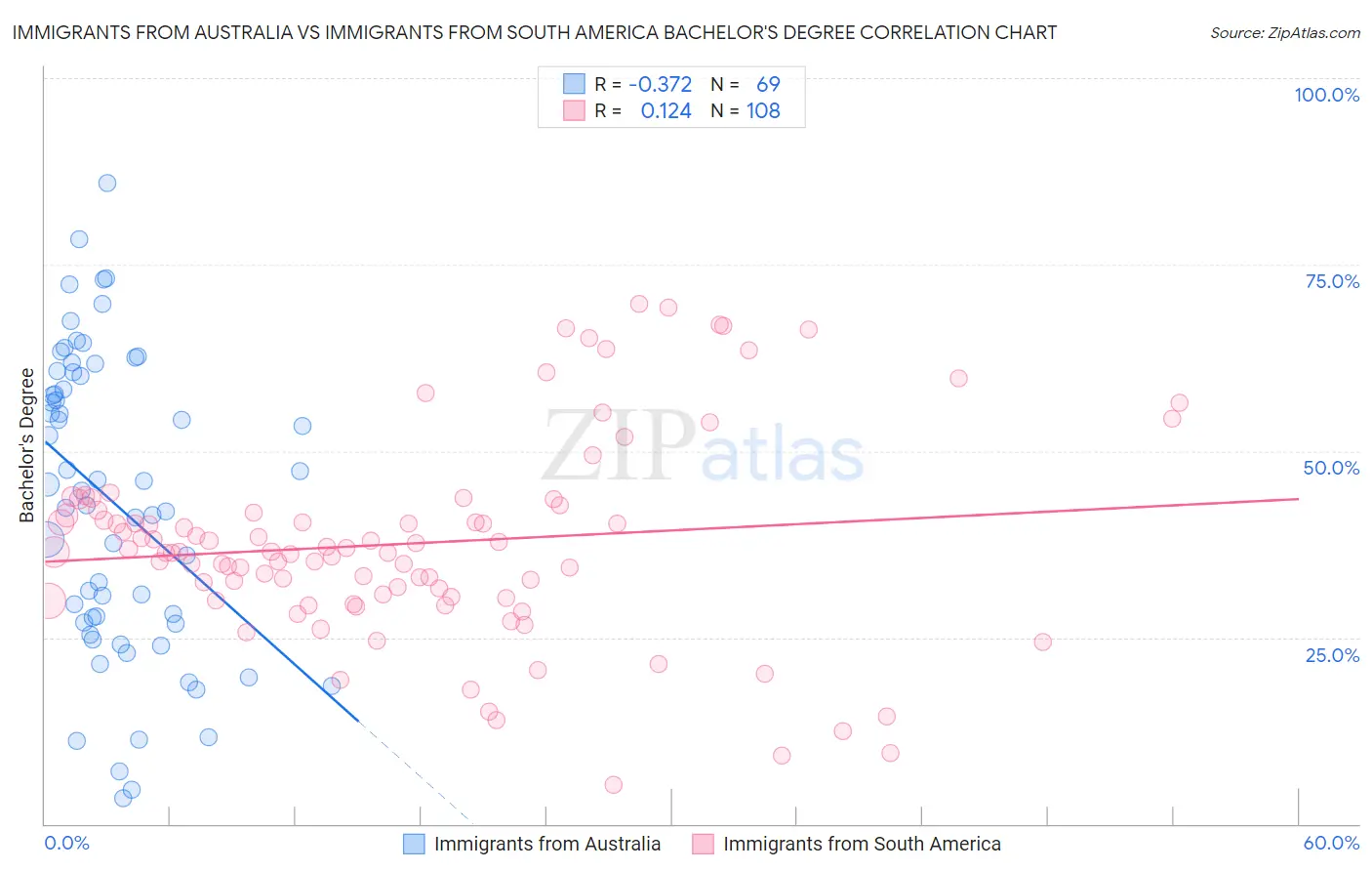 Immigrants from Australia vs Immigrants from South America Bachelor's Degree