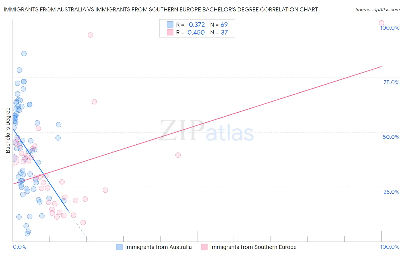 Immigrants from Australia vs Immigrants from Southern Europe Bachelor's Degree