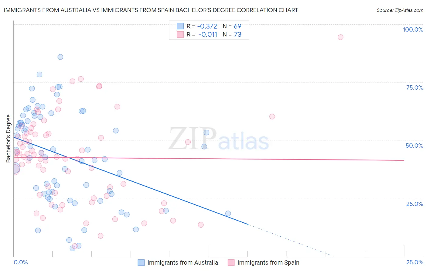 Immigrants from Australia vs Immigrants from Spain Bachelor's Degree