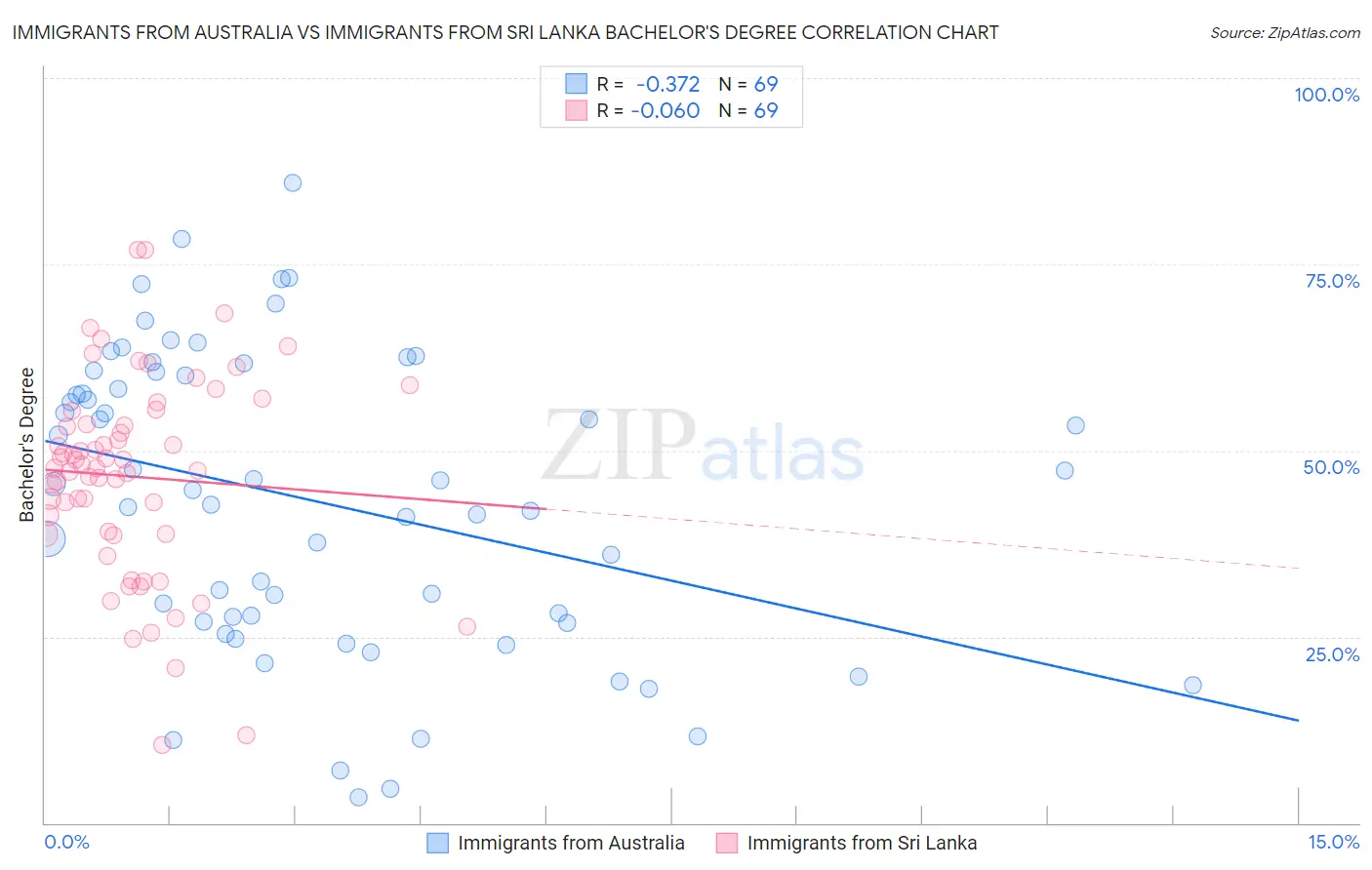 Immigrants from Australia vs Immigrants from Sri Lanka Bachelor's Degree