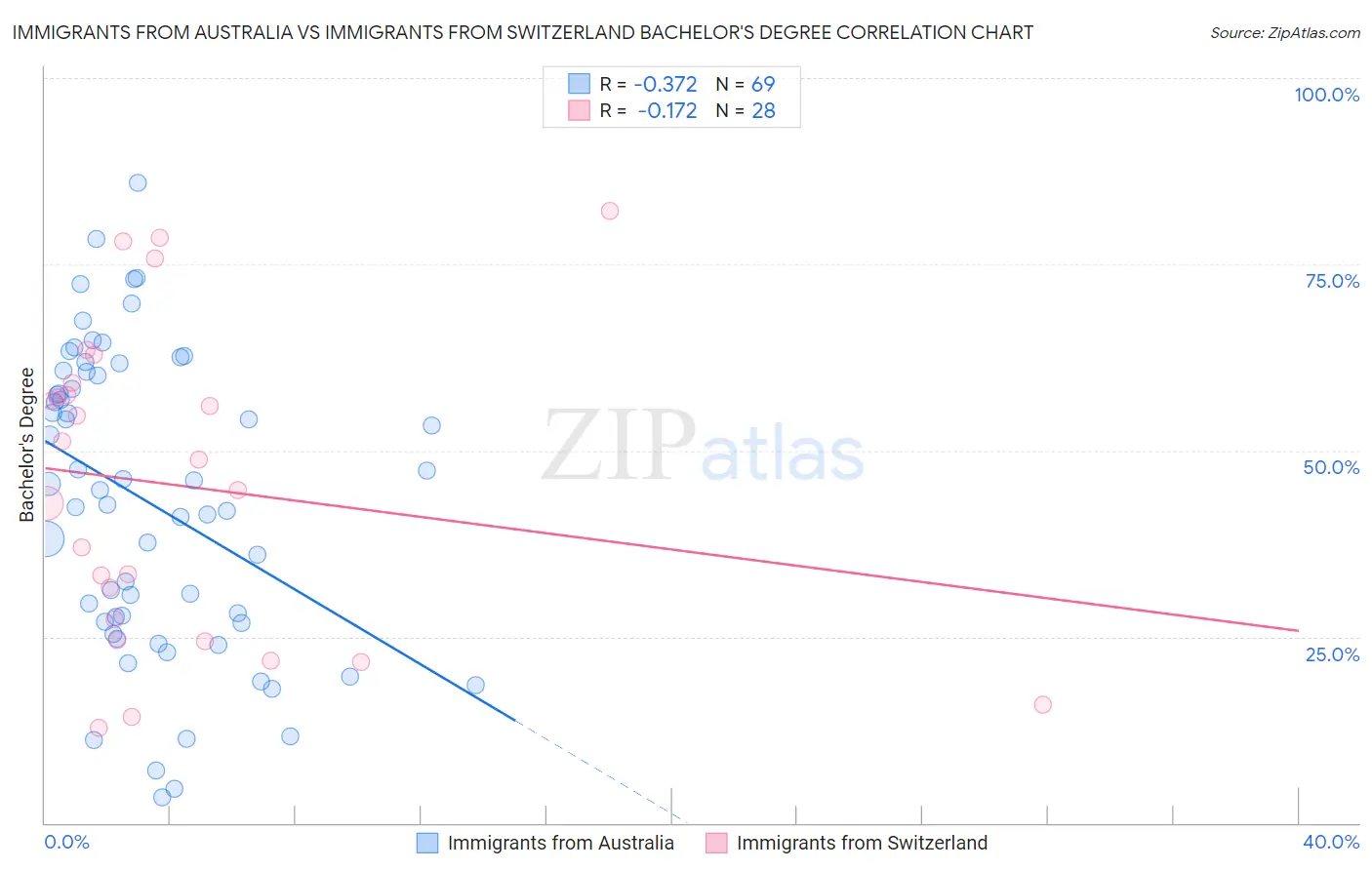 Immigrants from Australia vs Immigrants from Switzerland Bachelor's Degree
