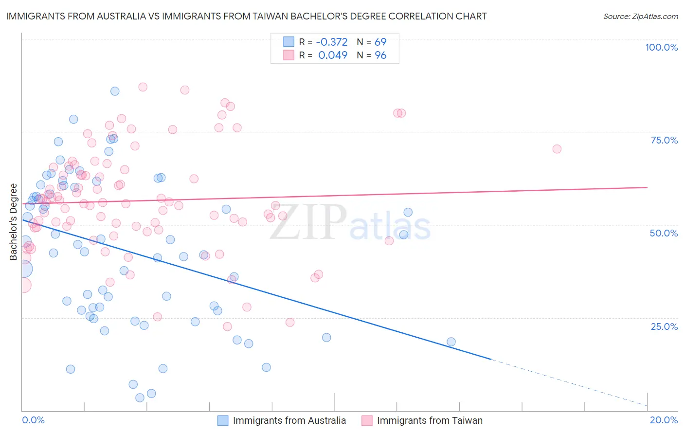 Immigrants from Australia vs Immigrants from Taiwan Bachelor's Degree