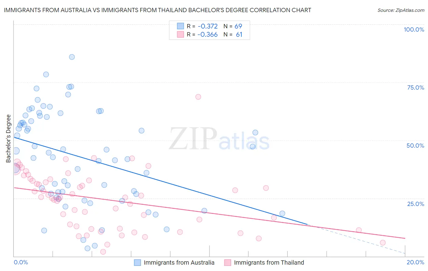 Immigrants from Australia vs Immigrants from Thailand Bachelor's Degree