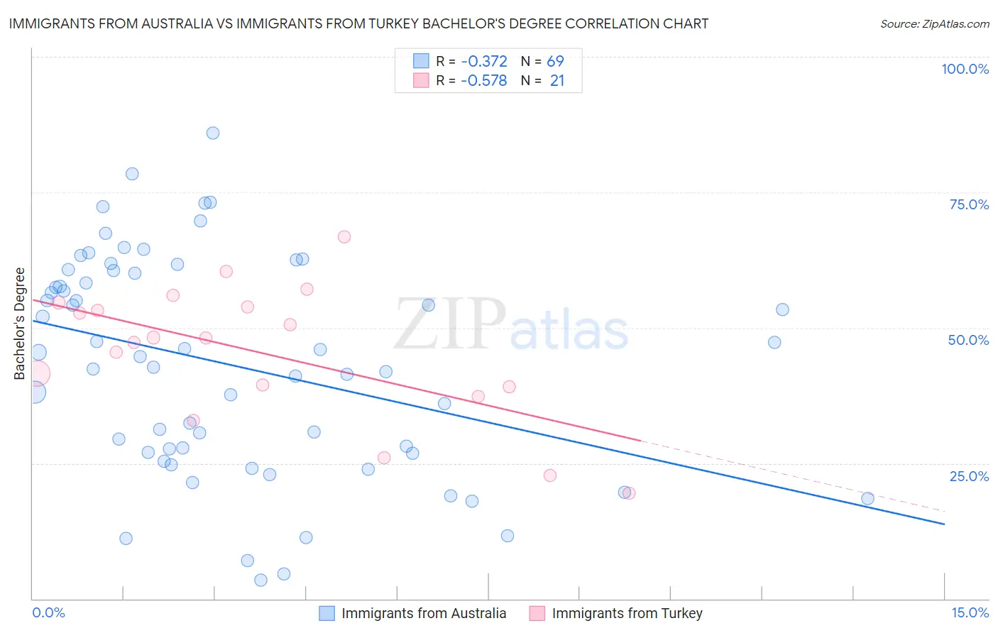 Immigrants from Australia vs Immigrants from Turkey Bachelor's Degree