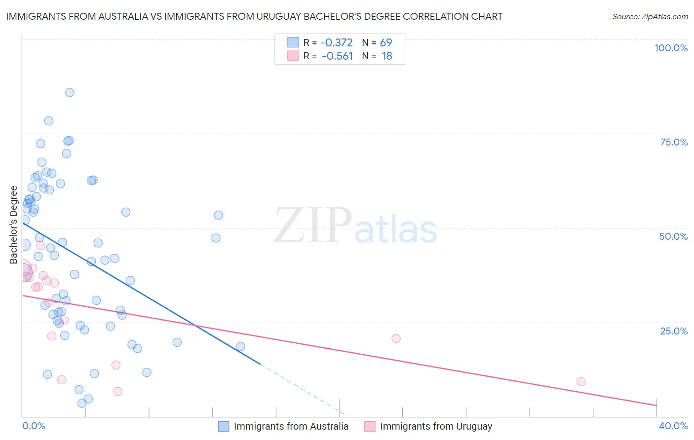 Immigrants from Australia vs Immigrants from Uruguay Bachelor's Degree