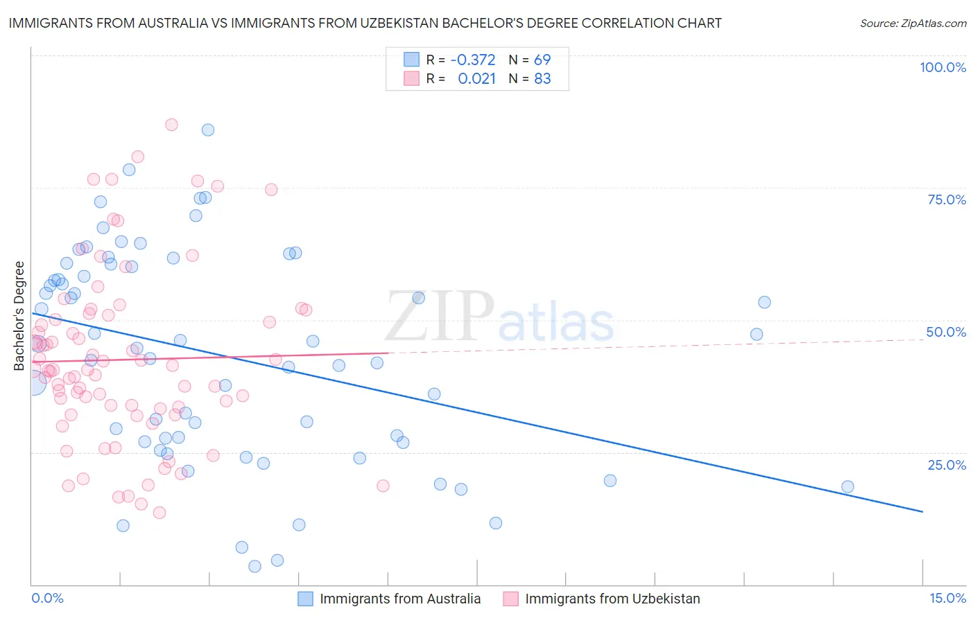 Immigrants from Australia vs Immigrants from Uzbekistan Bachelor's Degree