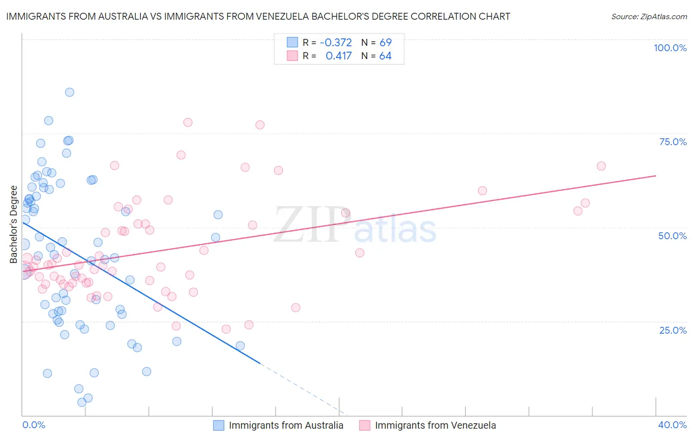 Immigrants from Australia vs Immigrants from Venezuela Bachelor's Degree