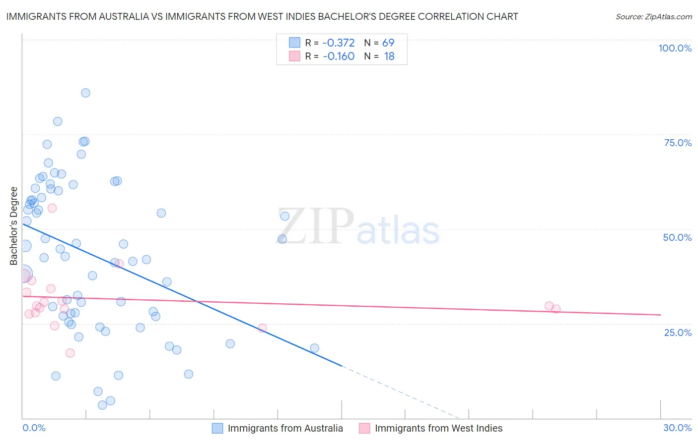 Immigrants from Australia vs Immigrants from West Indies Bachelor's Degree