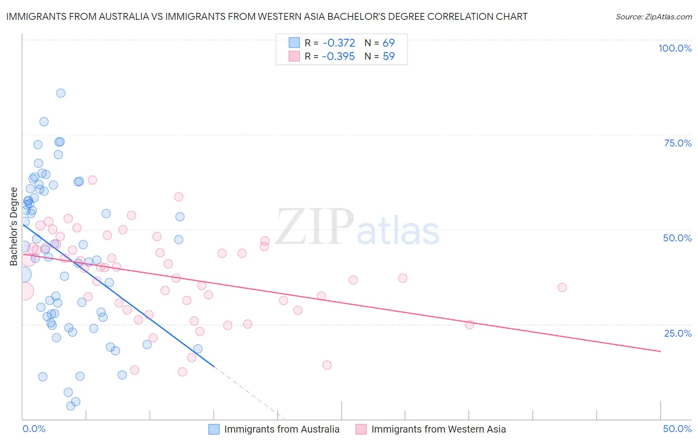 Immigrants from Australia vs Immigrants from Western Asia Bachelor's Degree