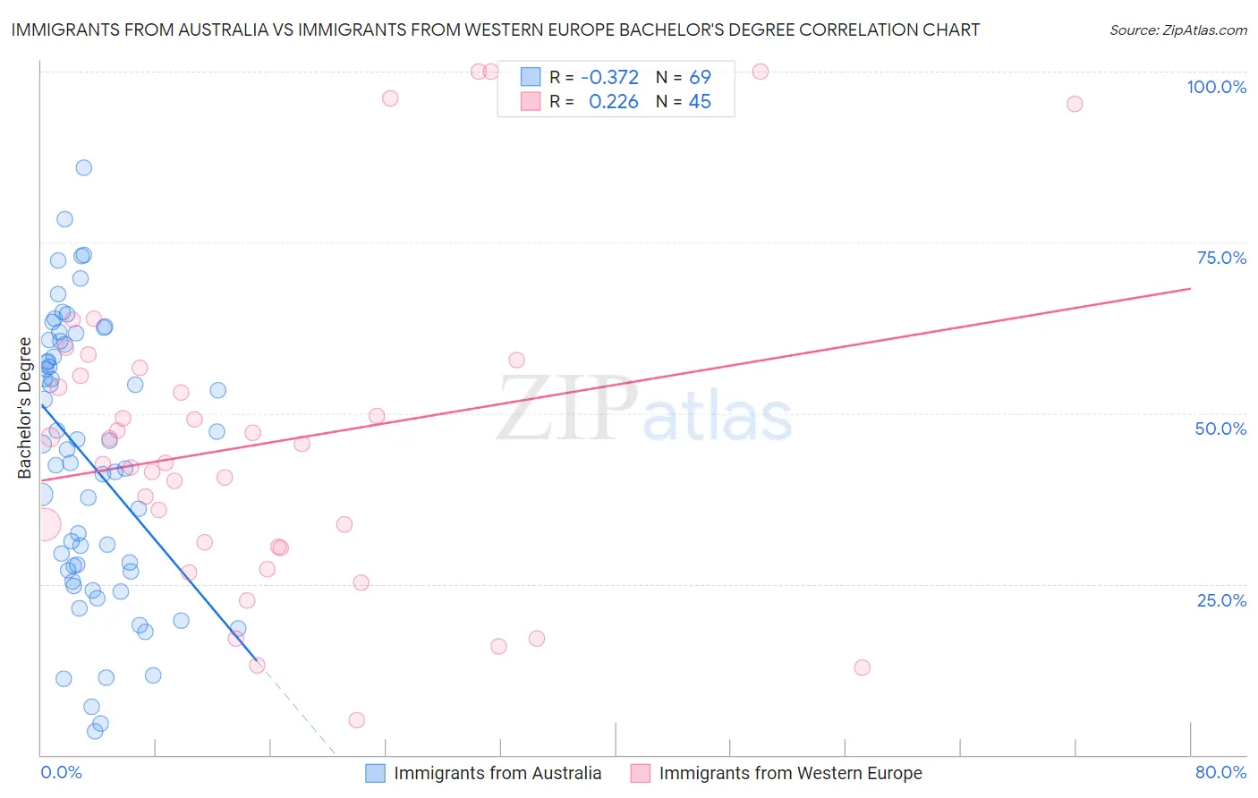 Immigrants from Australia vs Immigrants from Western Europe Bachelor's Degree