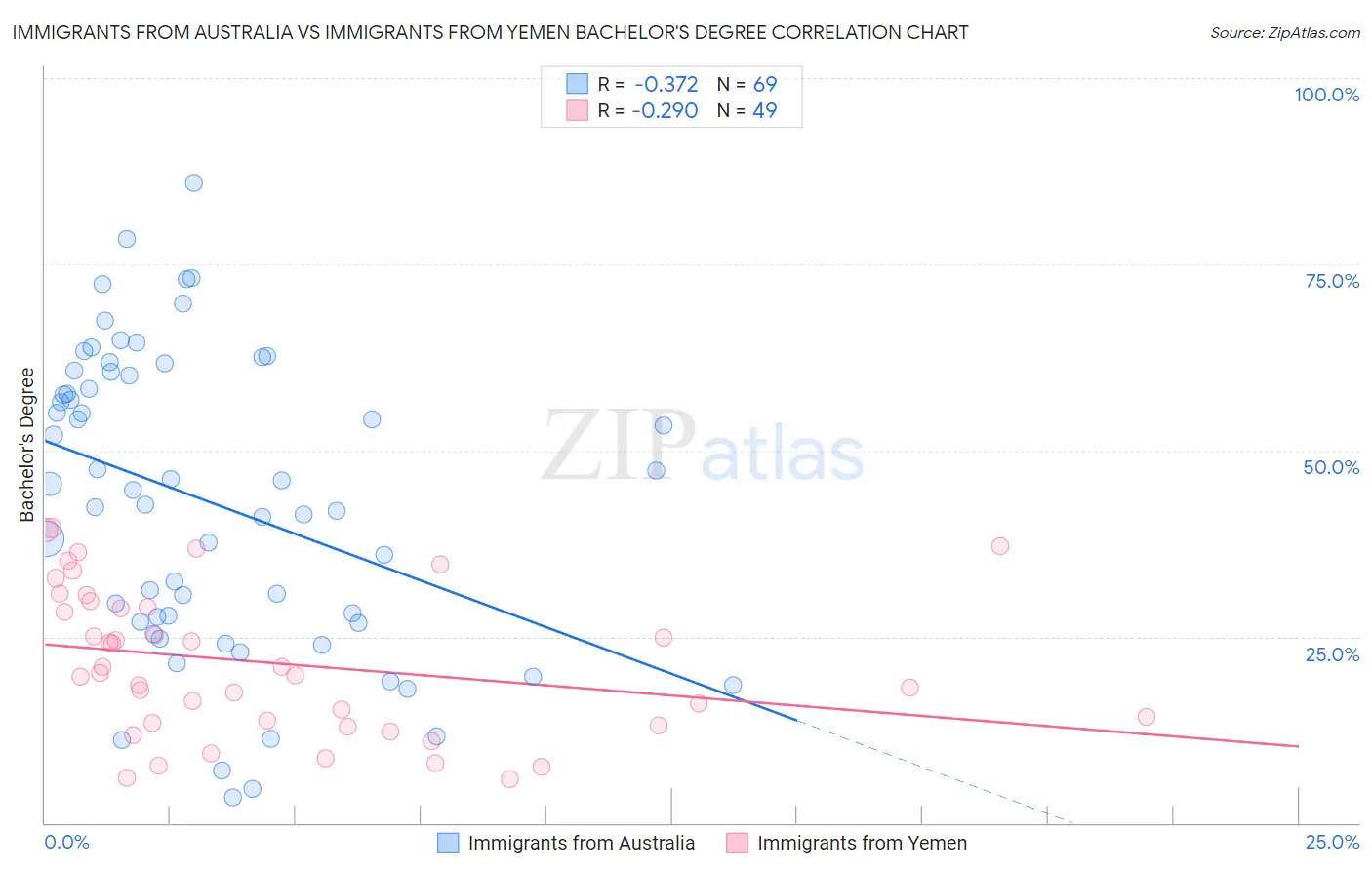 Immigrants from Australia vs Immigrants from Yemen Bachelor's Degree