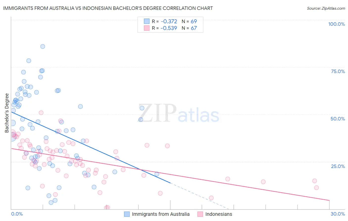 Immigrants from Australia vs Indonesian Bachelor's Degree