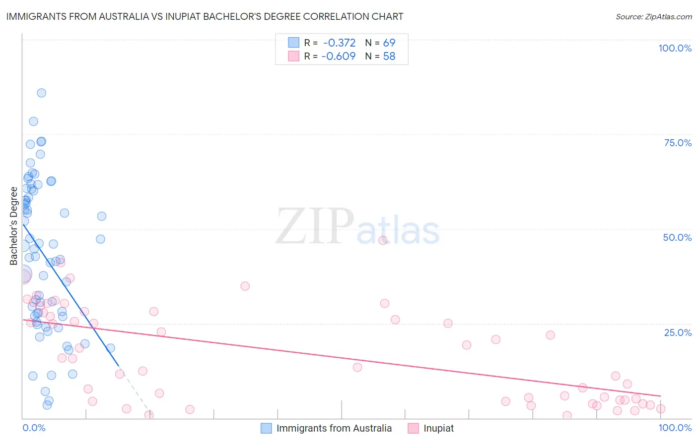 Immigrants from Australia vs Inupiat Bachelor's Degree