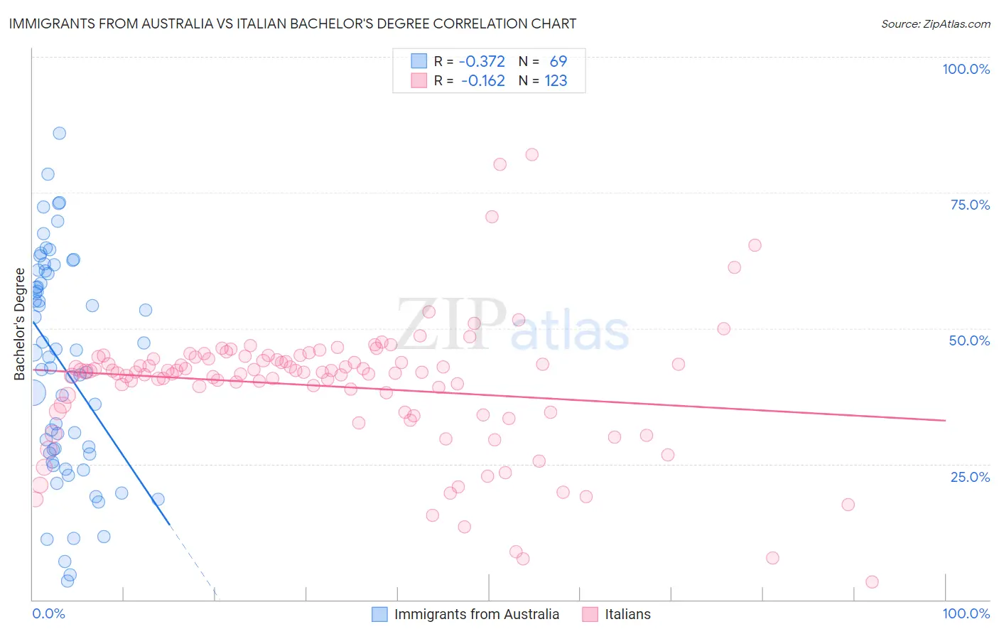 Immigrants from Australia vs Italian Bachelor's Degree