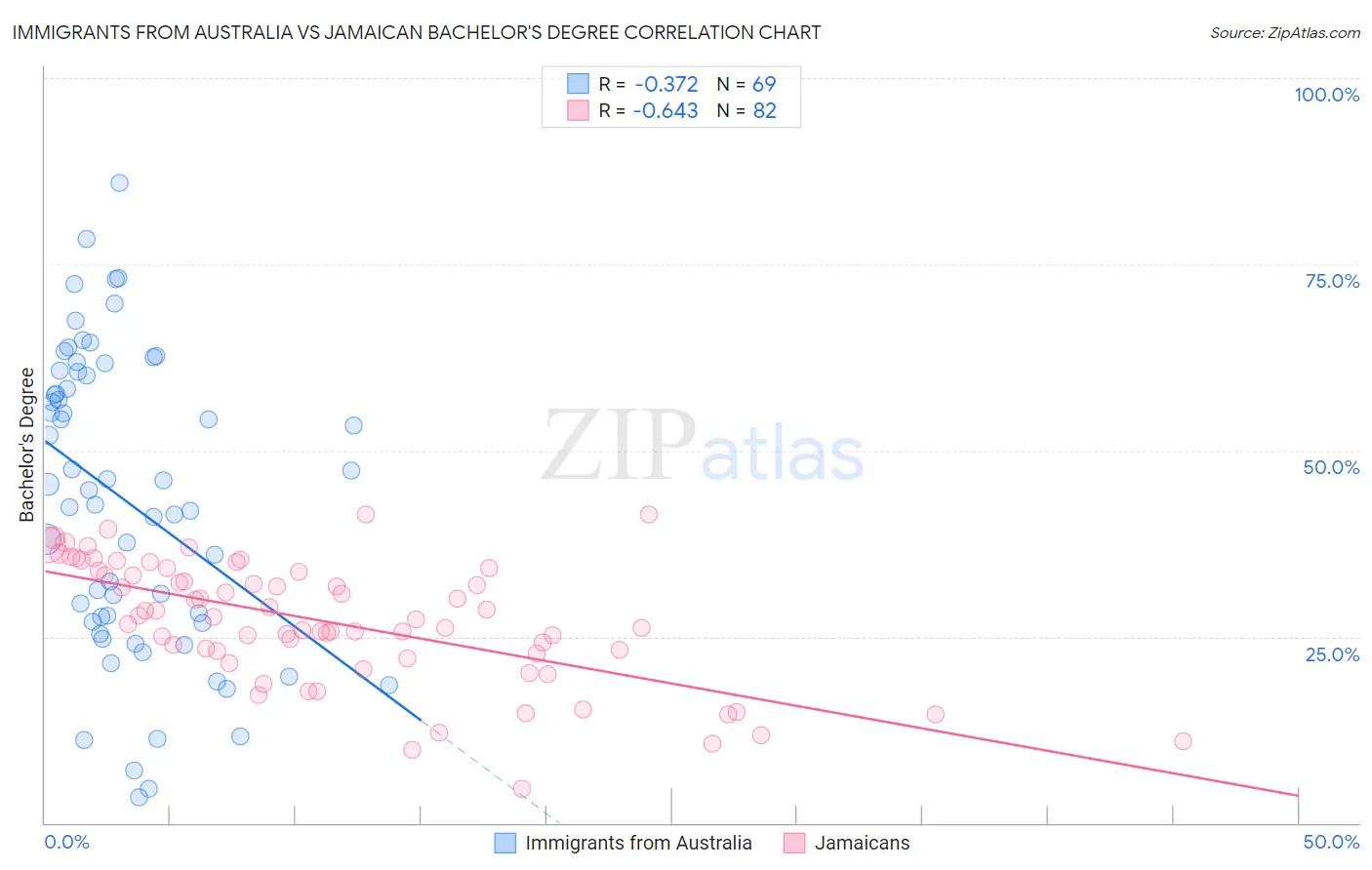 Immigrants from Australia vs Jamaican Bachelor's Degree