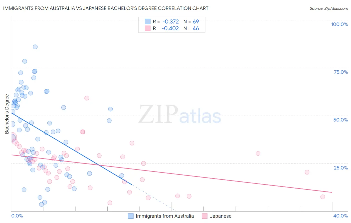 Immigrants from Australia vs Japanese Bachelor's Degree