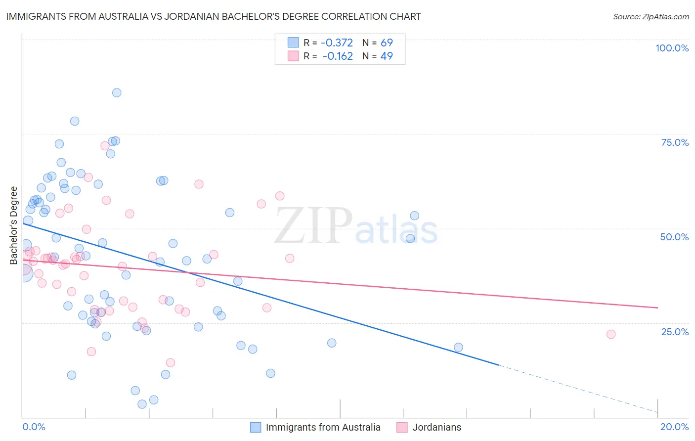 Immigrants from Australia vs Jordanian Bachelor's Degree