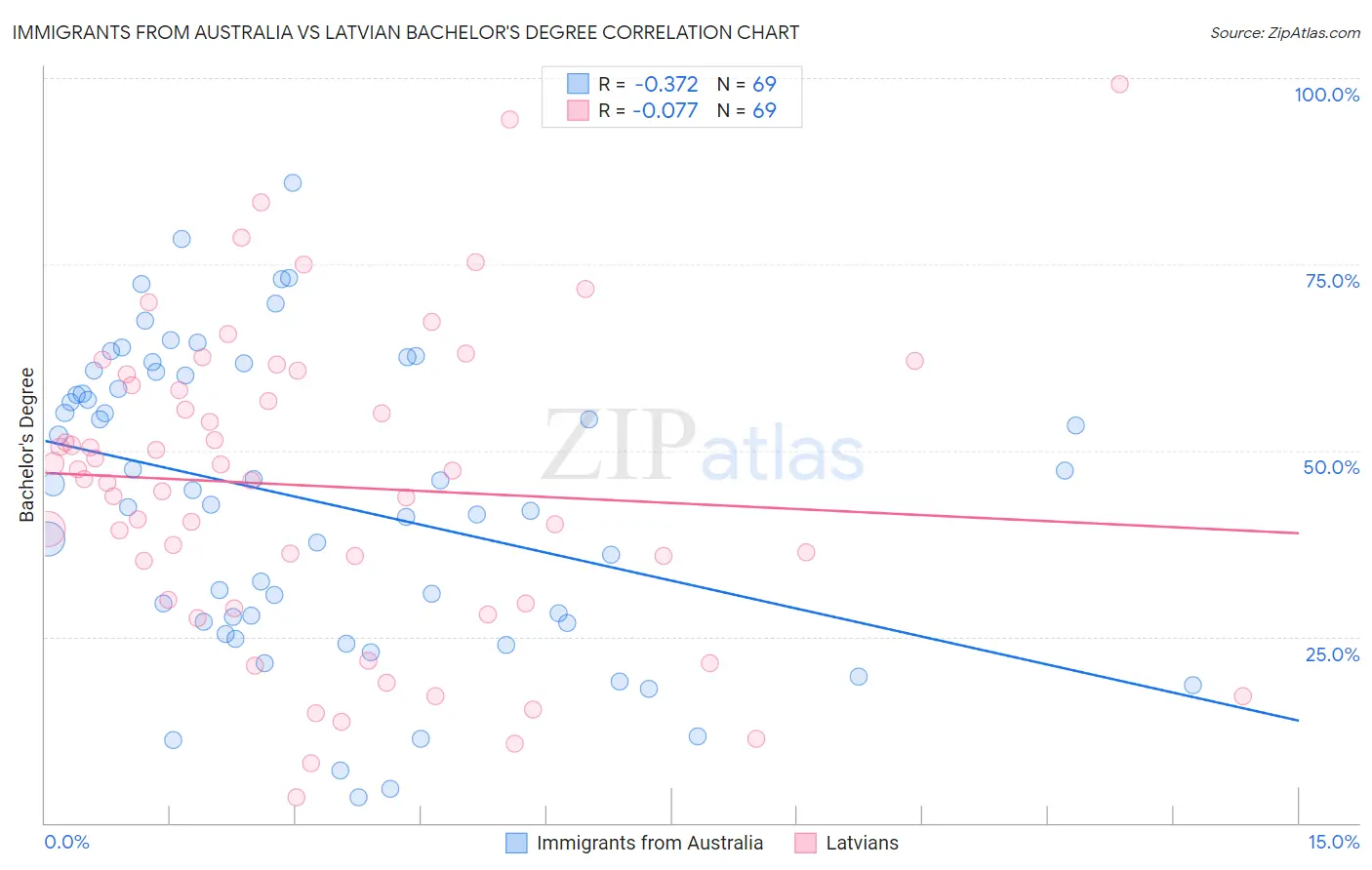 Immigrants from Australia vs Latvian Bachelor's Degree