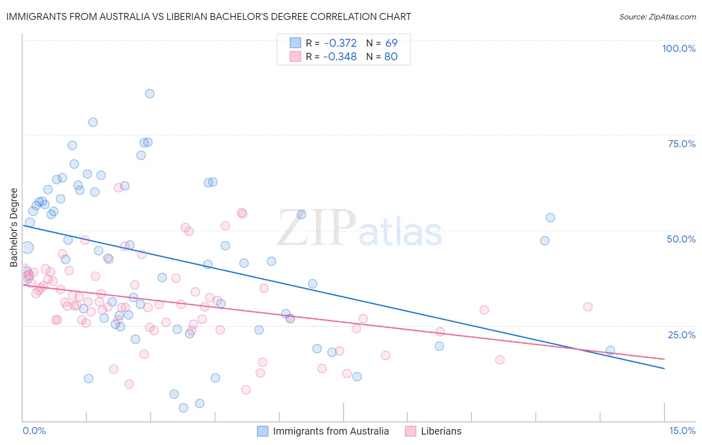 Immigrants from Australia vs Liberian Bachelor's Degree