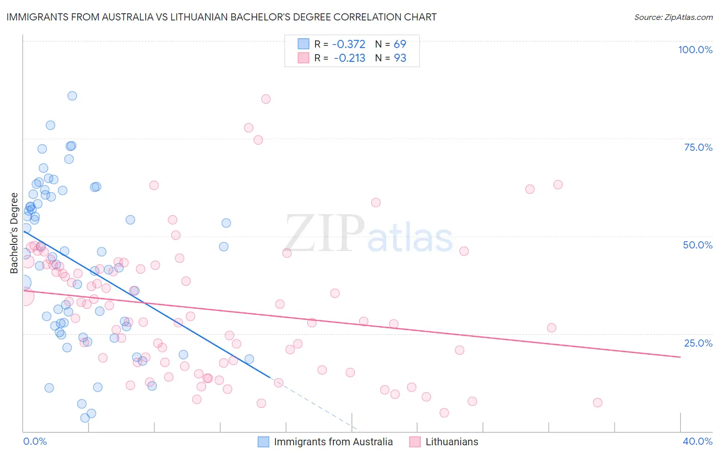 Immigrants from Australia vs Lithuanian Bachelor's Degree