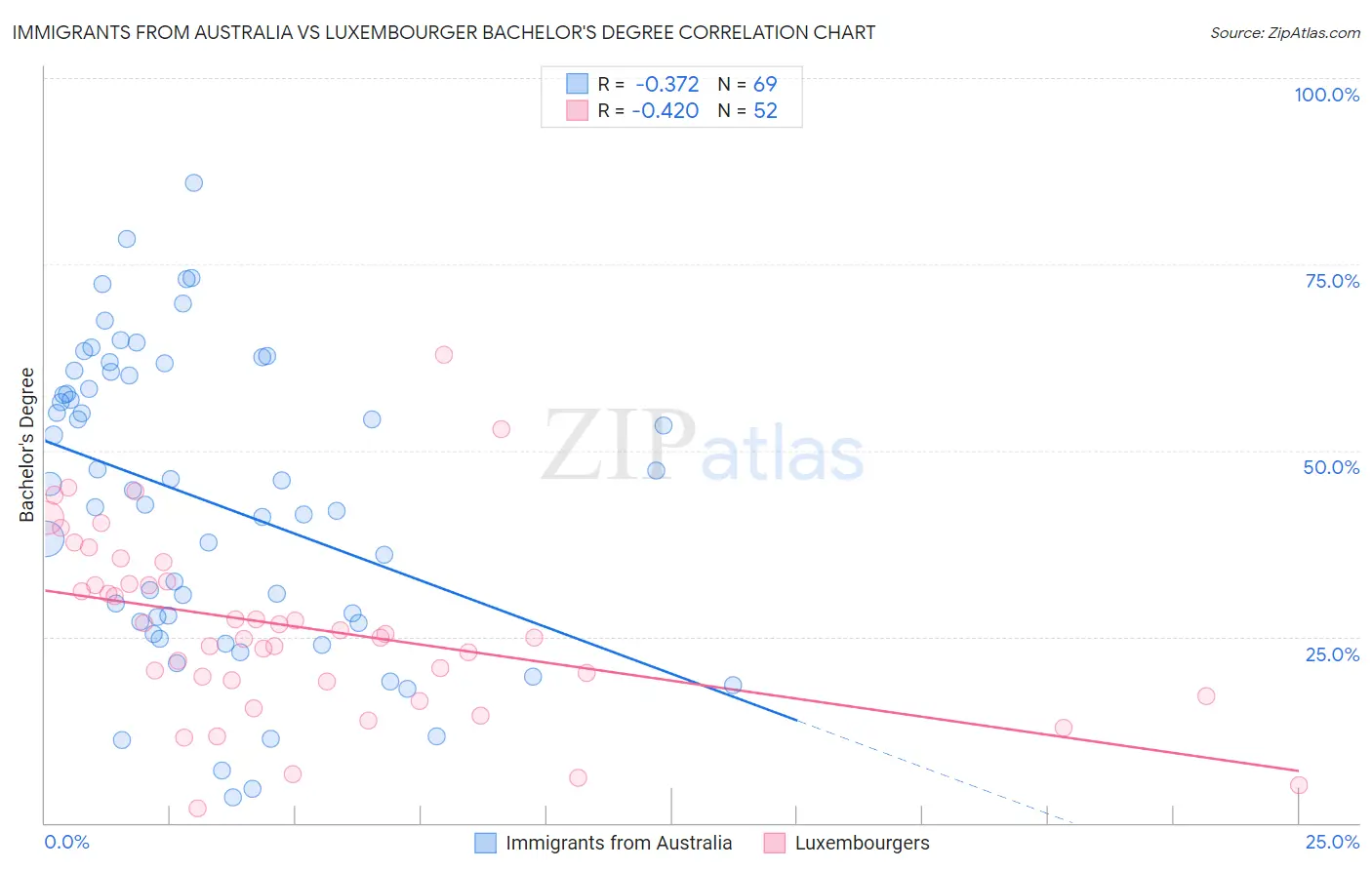 Immigrants from Australia vs Luxembourger Bachelor's Degree