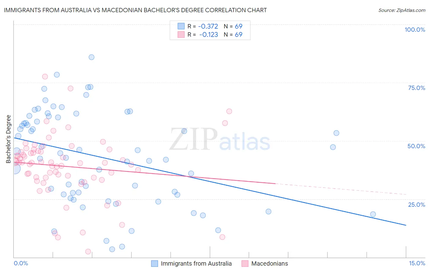 Immigrants from Australia vs Macedonian Bachelor's Degree