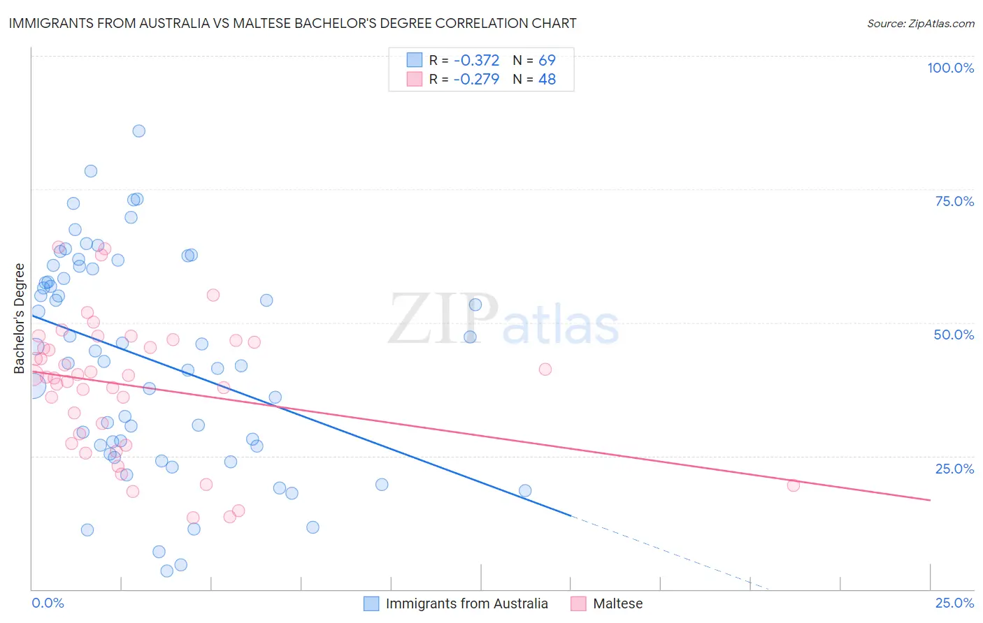 Immigrants from Australia vs Maltese Bachelor's Degree