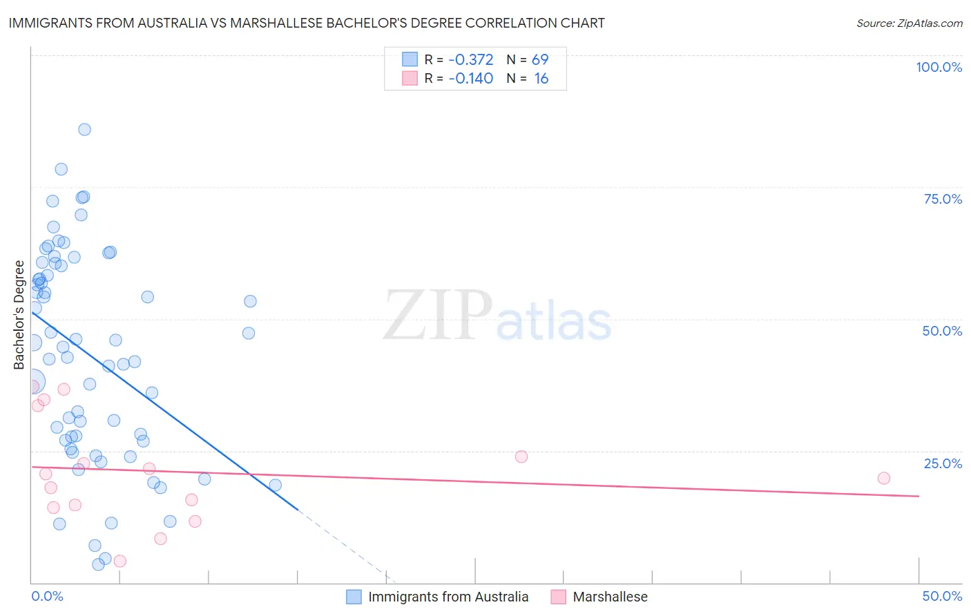 Immigrants from Australia vs Marshallese Bachelor's Degree