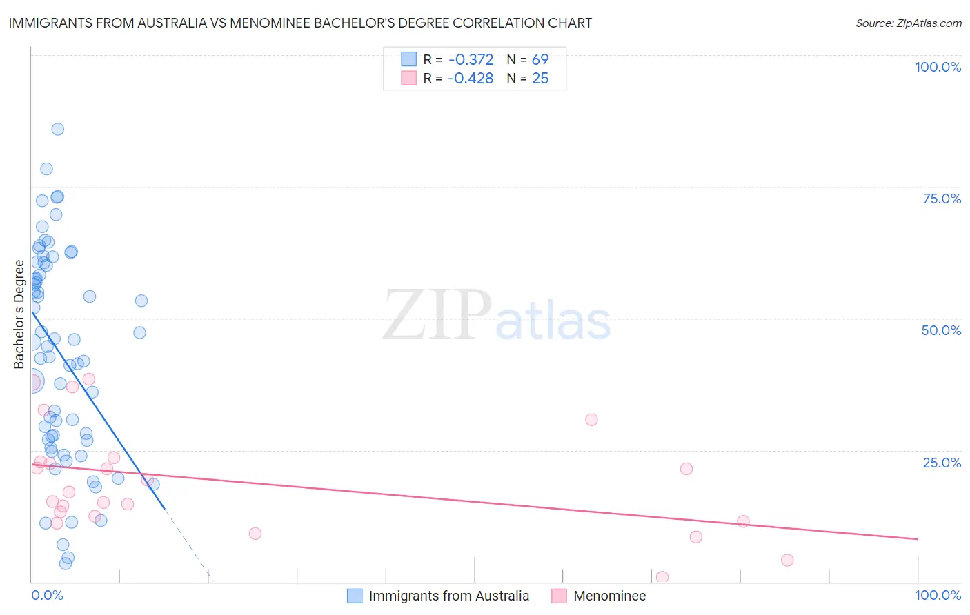 Immigrants from Australia vs Menominee Bachelor's Degree