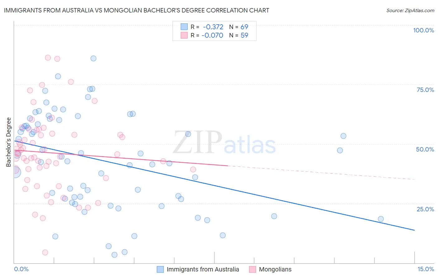 Immigrants from Australia vs Mongolian Bachelor's Degree